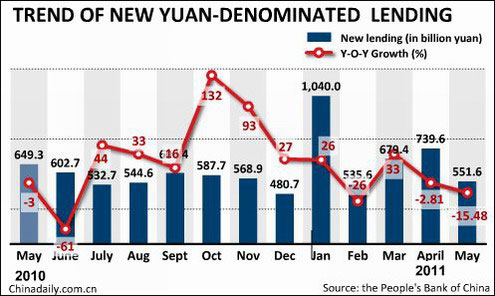 China Economy by Numbers - May