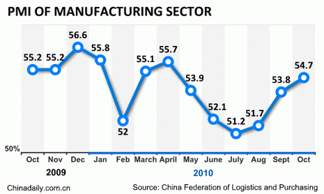 China Economy by Numbers - Oct