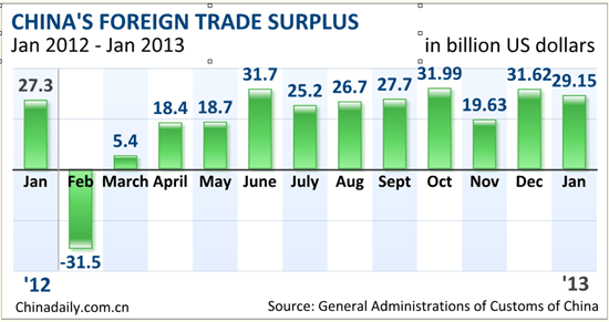 China's January exports up 25%, imports up 28.8%