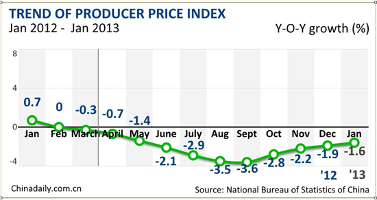 China's January PPI falls 1.6%