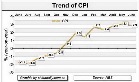 China Economy by Numbers - June