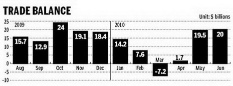 China Economy by Numbers - June