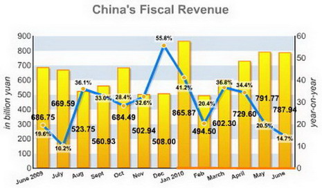 China Economy by Numbers - June