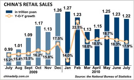 China Economy by Numbers - July