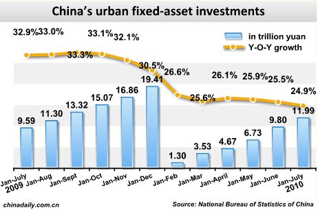 China Economy by Numbers - July