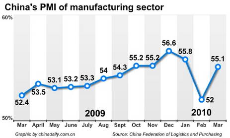 China Economy by Numbers - March