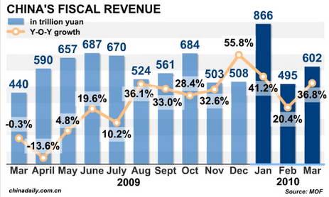 China Economy by Numbers - March