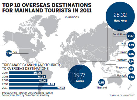 More travelers from mainland going overseas