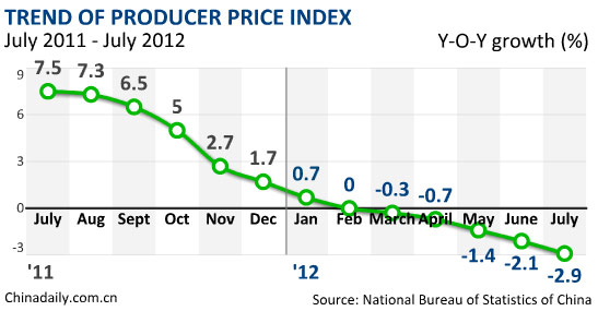 China's PPI down 2.9% in July