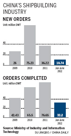 Global woes may sink shipbuilders