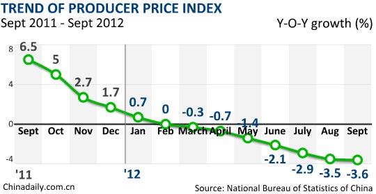 China's September PPI slumps 3.6%