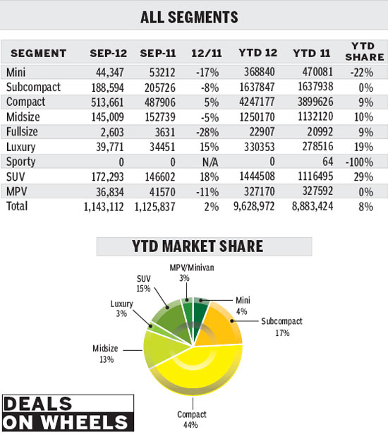 Market flat, Japan-brand sales plummet