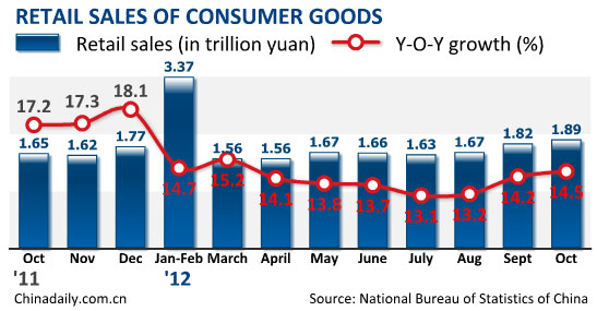 Retail sales up 14.1% in first ten months