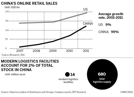 Need for quality logistics space up