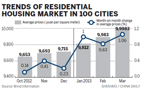 Home prices continue to rise