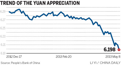 Yuan reference rate hits high