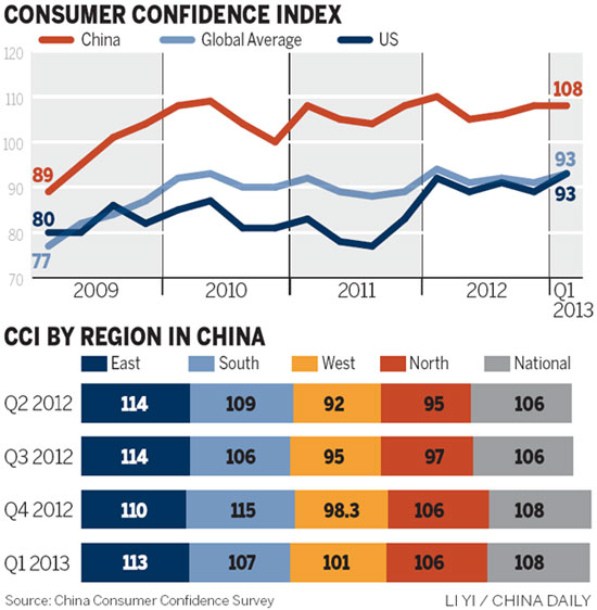 Consumers more willing to spend in Q1