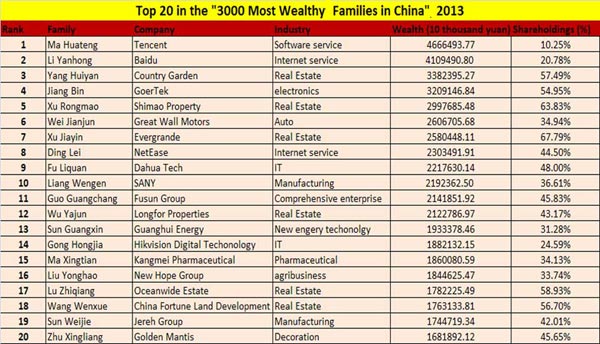 The richest Chinese families in 2013