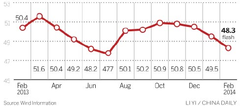 HSBC flash PMI sinks to a 7-month low