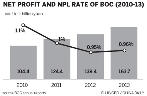 BOC set for rate liberalization