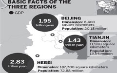 Blueprint coming for coordinated infrastructure of Beijing, Tianjin, Hebei