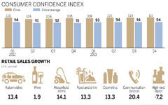 Consumers' outlook brightens in May