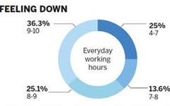 Many managers face 'career hurdles' after they turn 40