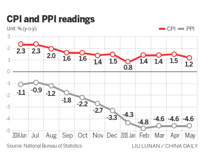 Inflation eases, but deflation risks rise