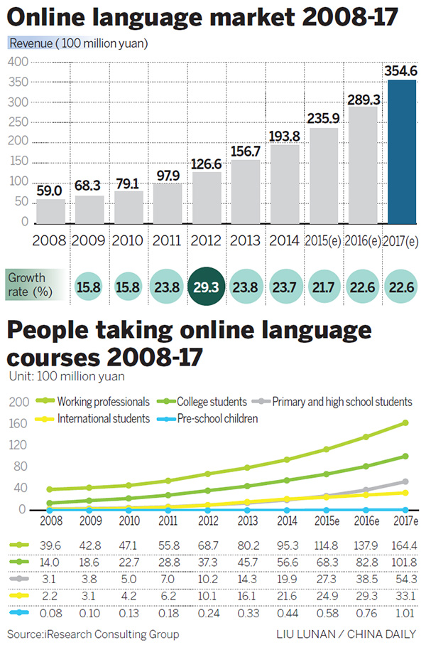 Internet firms pursue the language of success