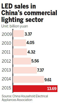 Philips Lighting ramps up R&D spending in China