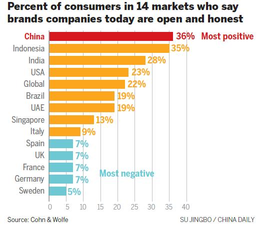 Financial and tech companies ranked most authentic brands in China