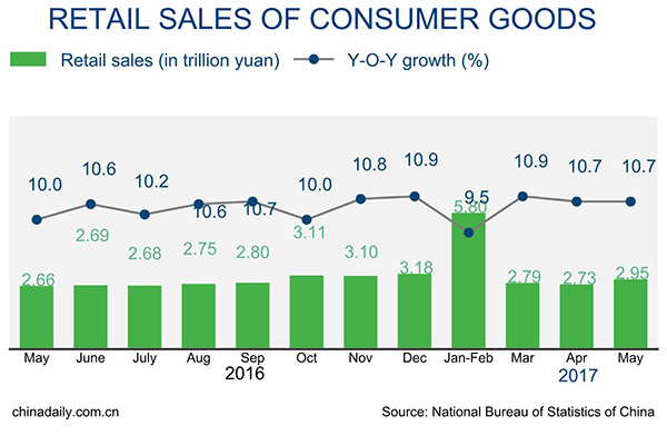 China's economic data in May