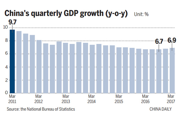 Growth set to reach 6.8 to 6.9%