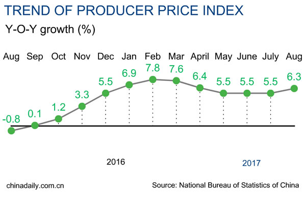 China's PPI rises 6.3%, CPI up 1.8% in August