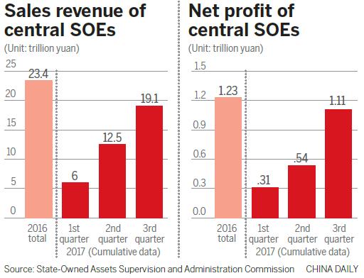 Profits of central SOEs surge 18%