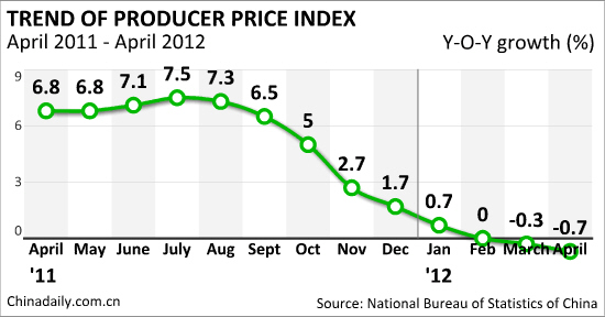 China PPI down 0.7% in April