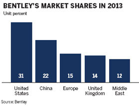 Bentley shifts its global thrust into high gear