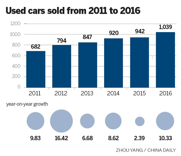 Used car sales on upward trend as provinces remove trade barriers