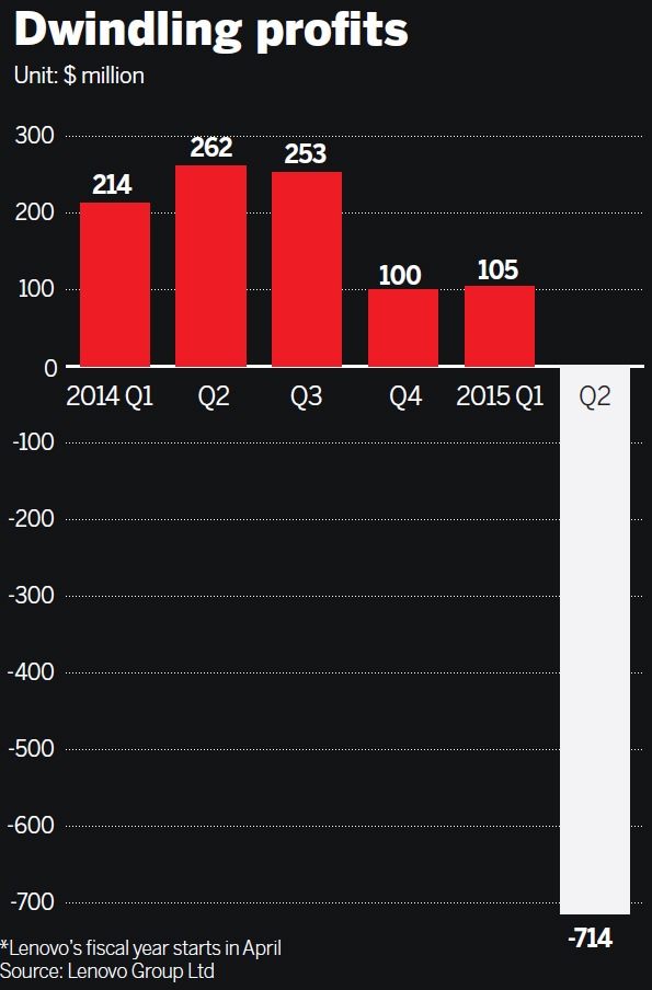 Lenovo posts first loss in 6 years as revamp hurts