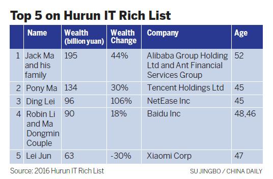 Internet economy driving IT sector's wealth