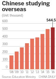 More Chinese set to study overseas