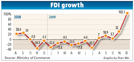 Foreign investment doubles in December