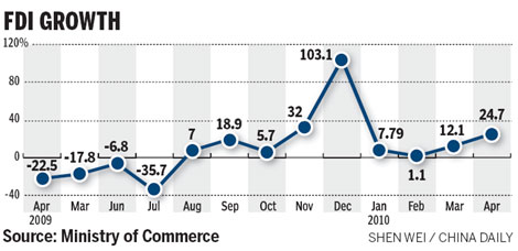 FDI rise indicates confidence