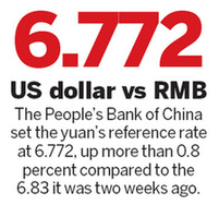 Exchange rate hits a 5-year record