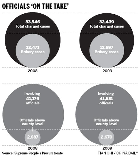 Bribery cases on the rise in China 