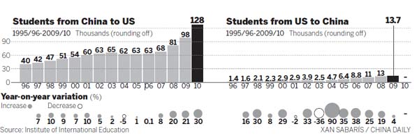 Chinese flock to US for further education