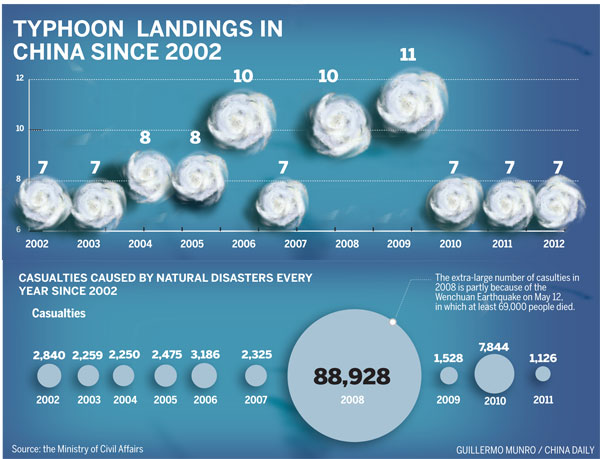 Severe typhoon season expected