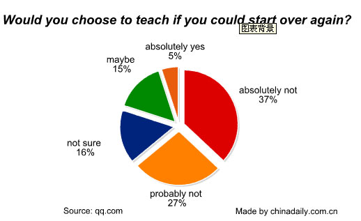 Teachers underrated and poorly paid in China: poll