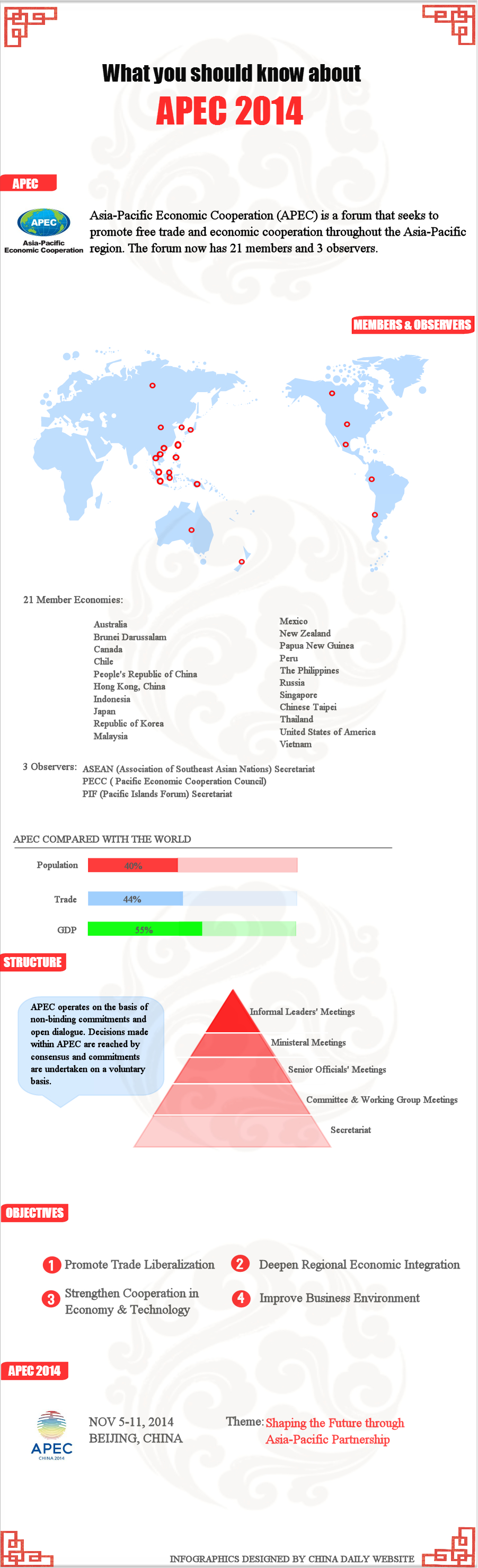 Facts about APEC 2014