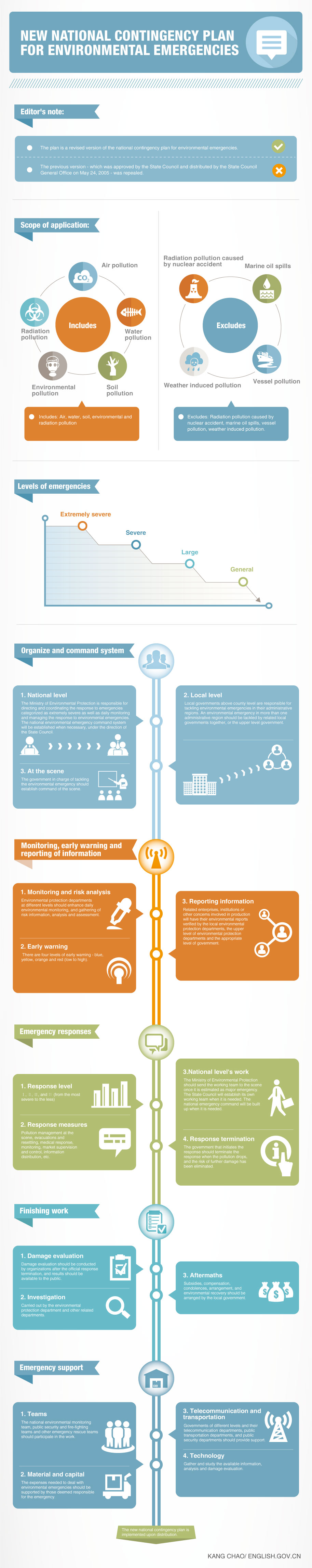 Infographic: New national contingency plan for environmental emergencies